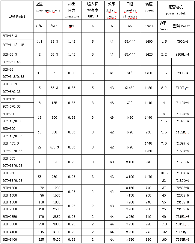 KCB齒輪泵型號參數(shù) KCB齒輪泵型號參數(shù)