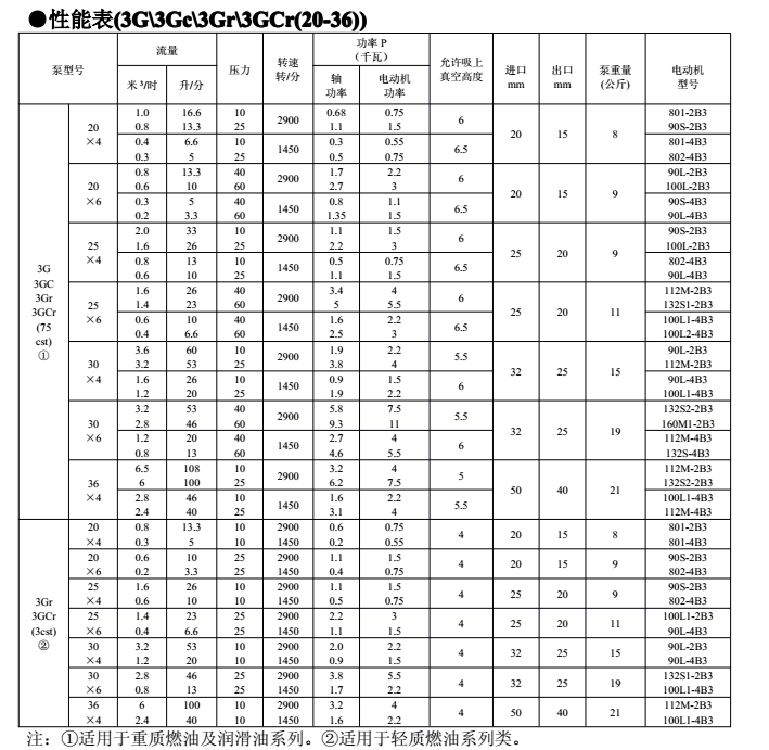 3G三螺桿泵參數(shù)表 3G三螺桿泵參數(shù)表