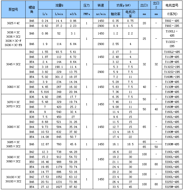 水電專用三螺桿泵性能參數(shù) 水電專用三螺桿泵性能參數(shù)