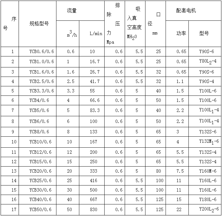 YCB圓弧齒輪泵參數(shù) YCB圓弧齒輪泵參數(shù)