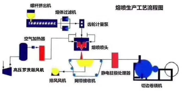 熔噴布熔體泵工藝流程 熔噴布熔體泵工藝流程